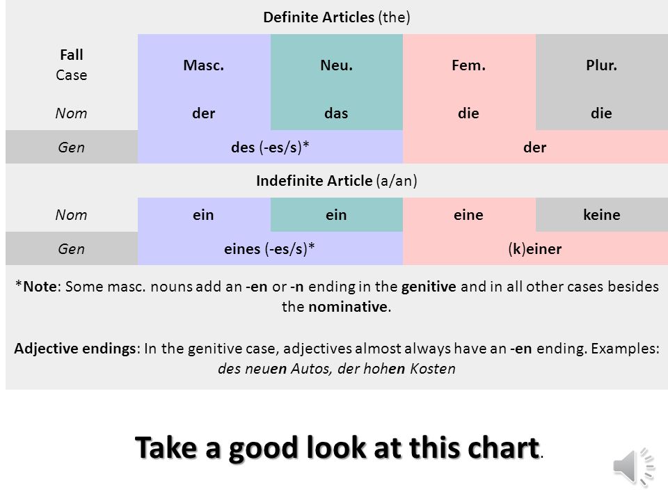 Der Die Das Chart