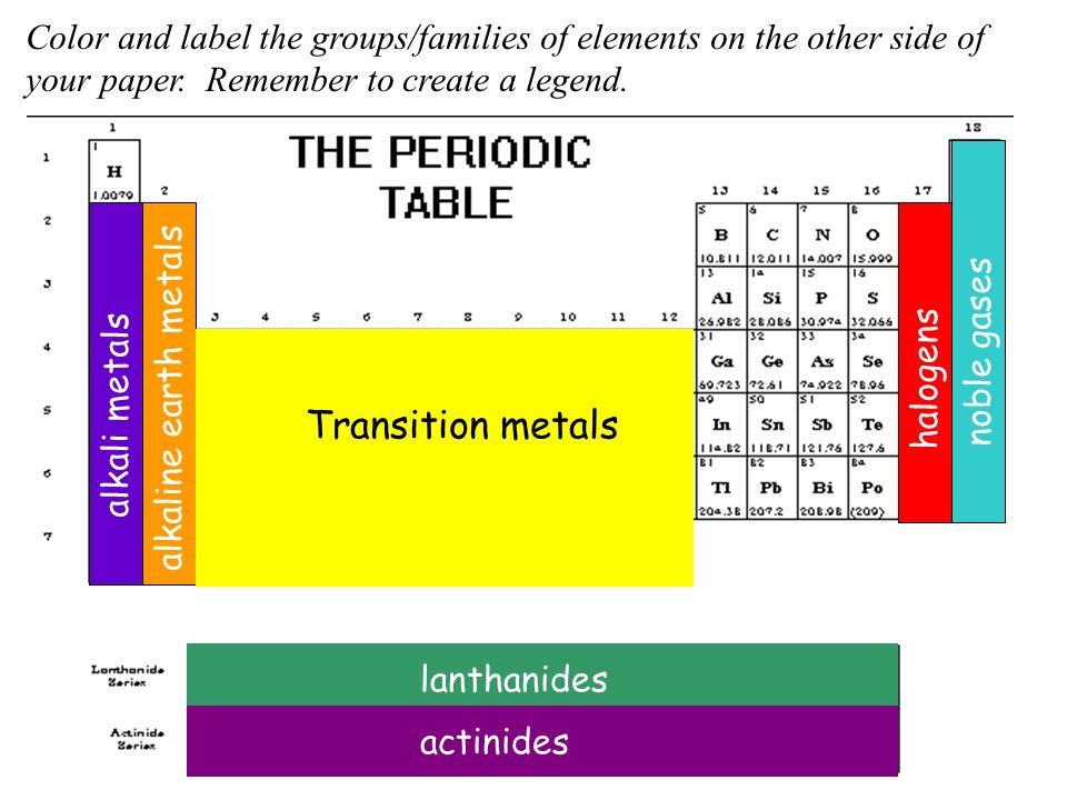 Periodic Groups And Trends Ppt Video Online Download