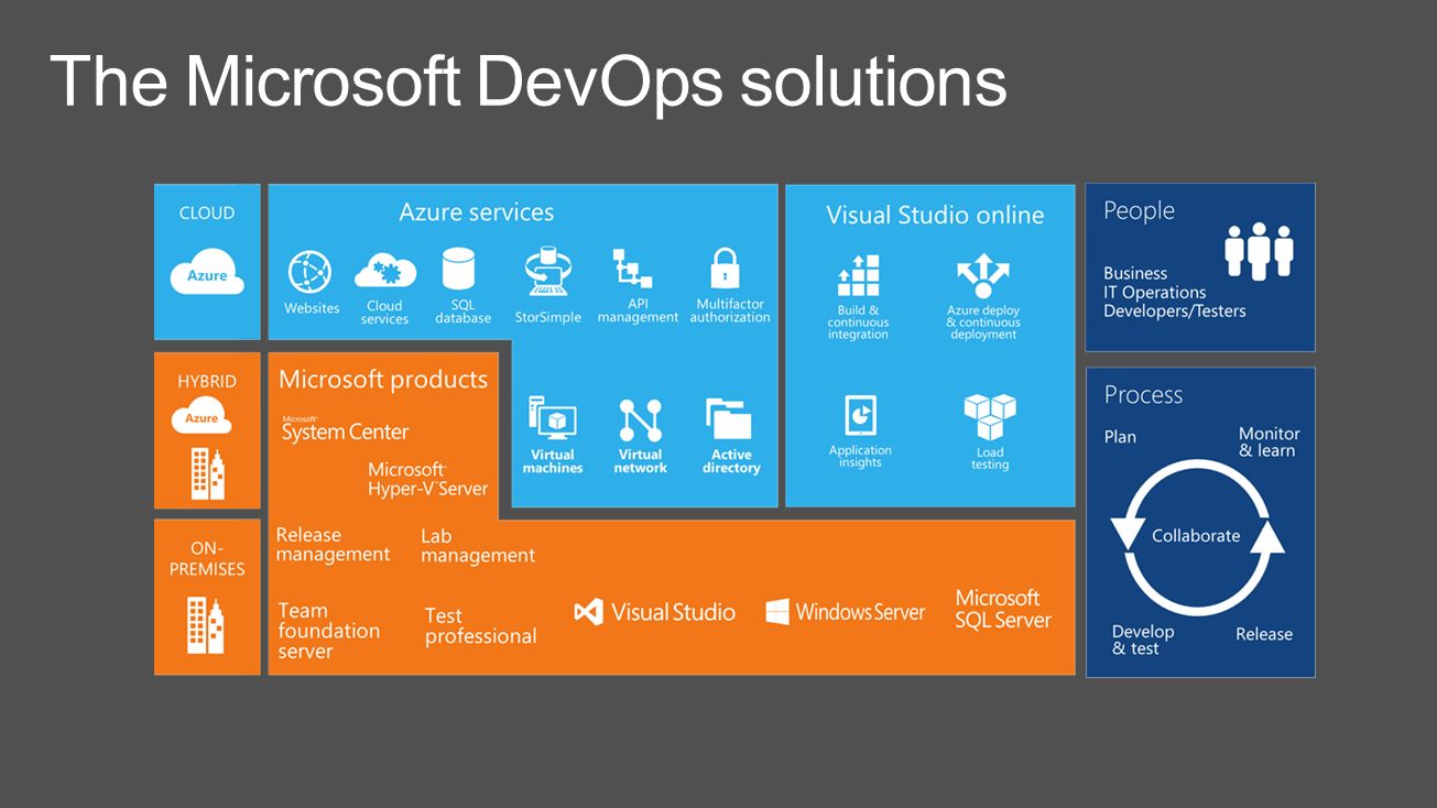 Microsoft services. DEVOPS Microsoft. Microsoft Azure DEVOPS. Релиз Windows Azure. Development Operations.