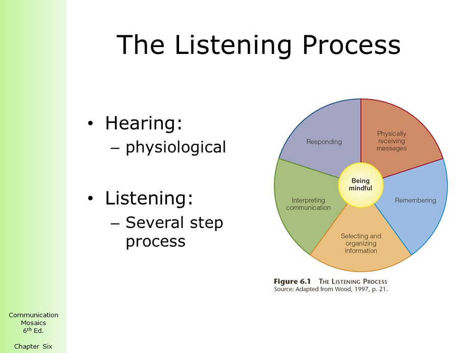 Процесс аудирования. What is Listening skill. Stages of the Listening process. Listening skills Practice. Listening activities.