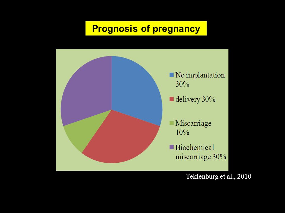 Prognosis of pregnancy