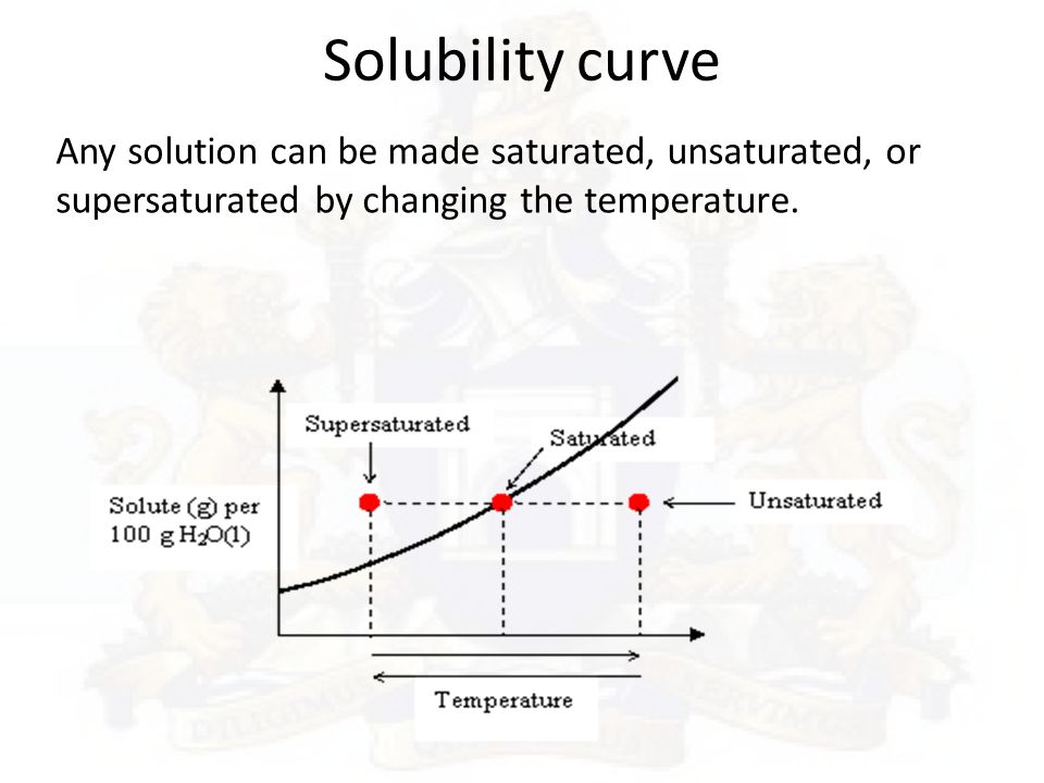 Solubility curve Any solution can be made saturated, unsaturated, or supersaturated by changing the temperature.