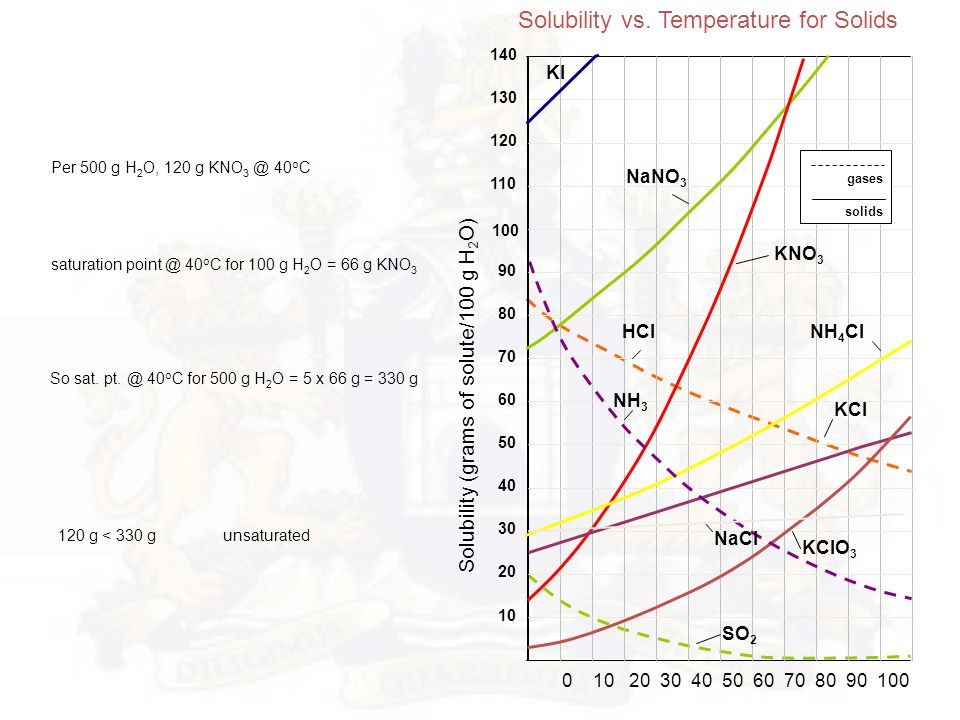 Solubility vs. Temperature for Solids