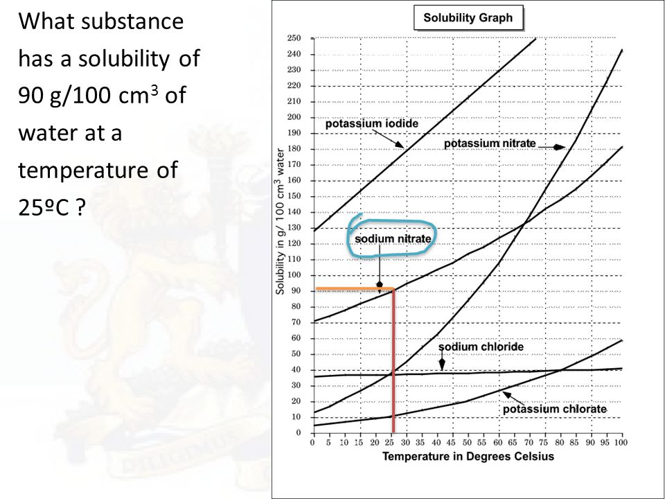What substance has a solubility of 90 g/100 cm3 of water at a temperature of 25ºC