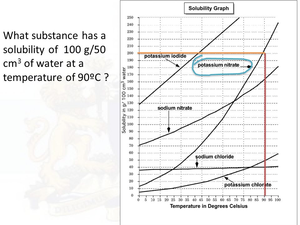 What substance has a solubility of 100 g/50 cm3 of water at a temperature of 90ºC