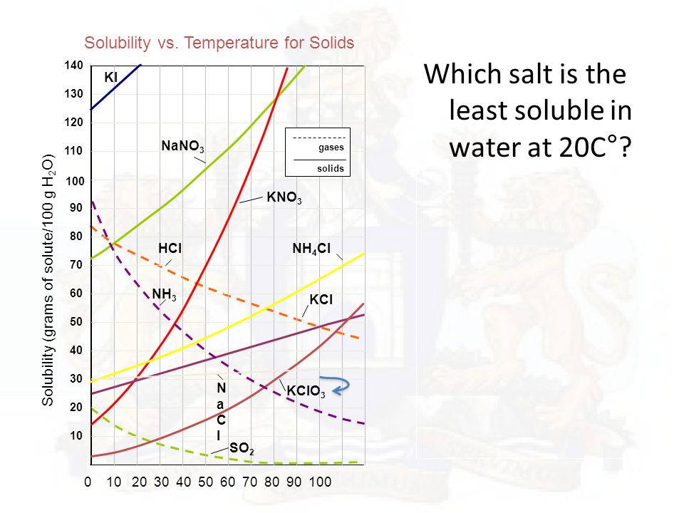 Which salt is the least soluble in water at 20C°