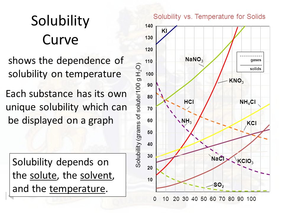 Presentation on theme: "Solubility Curves Day 65 - Solubility and Satu...