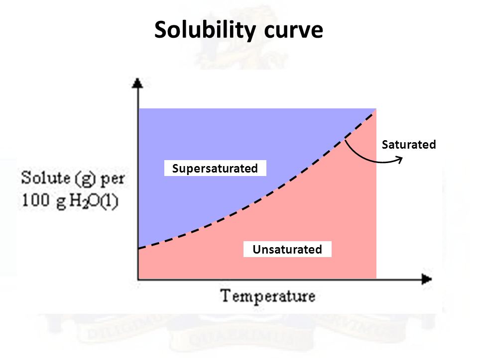 Solubility curve Saturated Supersaturated Unsaturated
