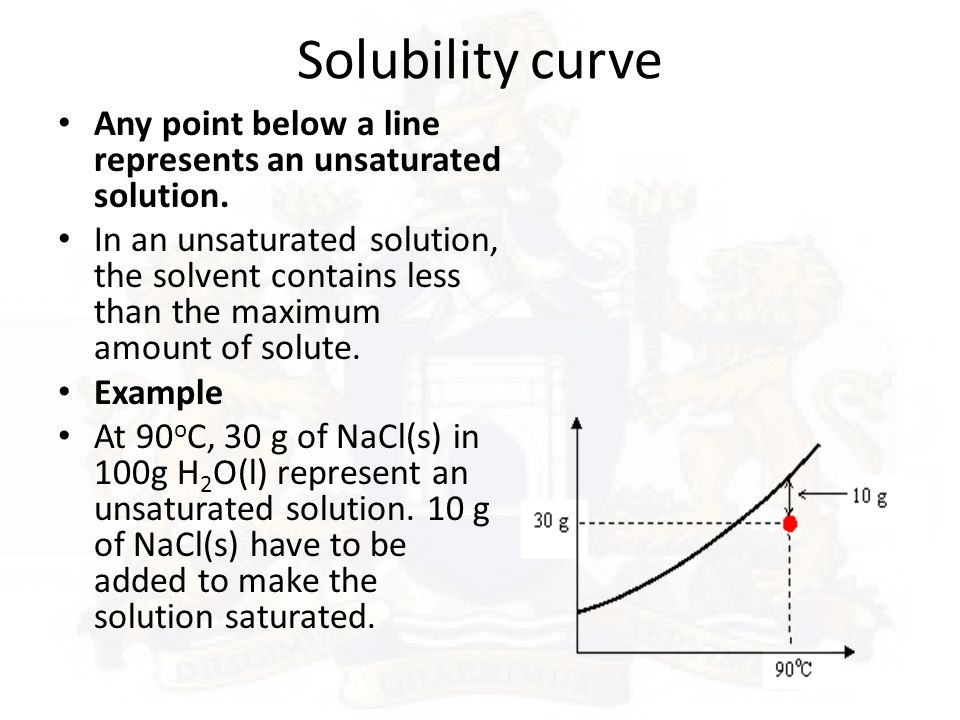Solubility curve Any point below a line represents an unsaturated solution.
