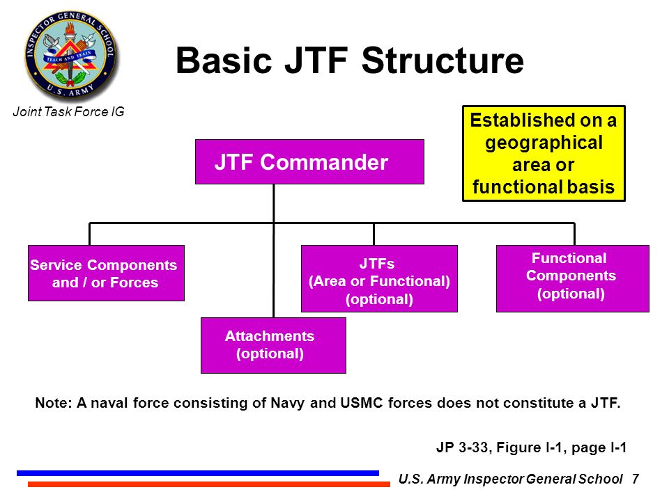 Joint Task Force Organization Charts