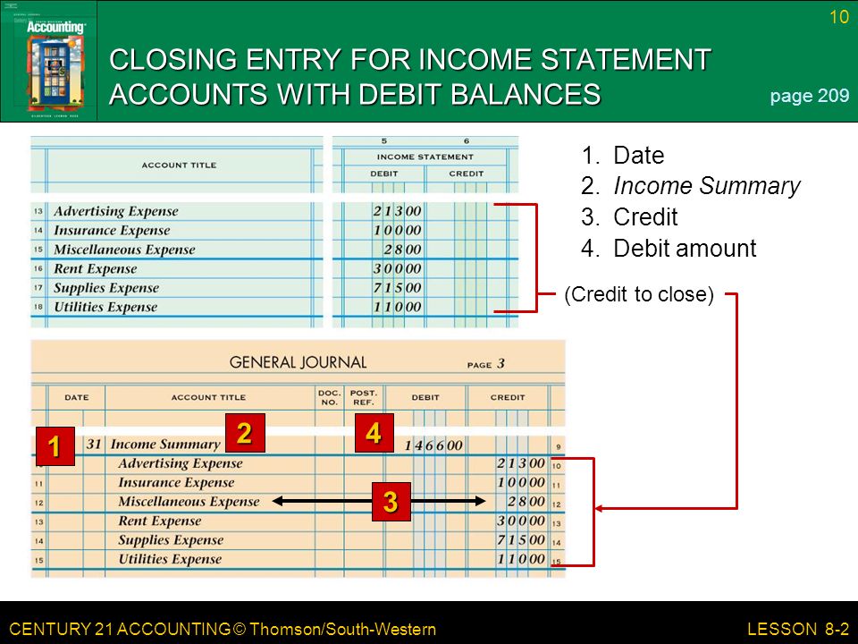 CLOSING ENTRY FOR INCOME STATEMENT ACCOUNTS WITH DEBIT BALANCES