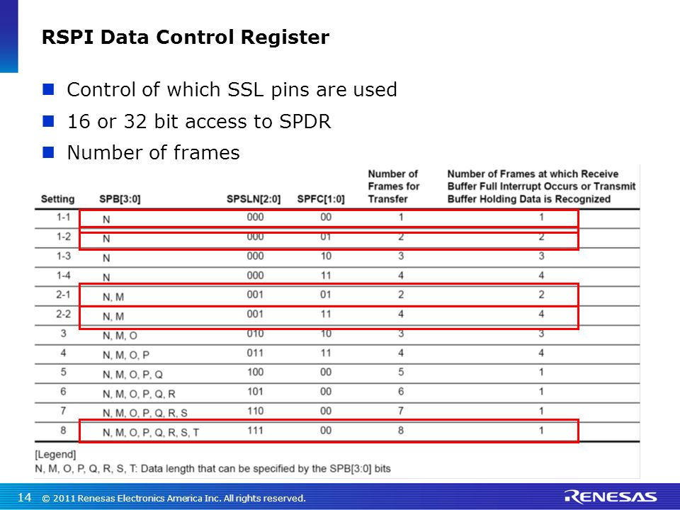 RSPI Data Control Register