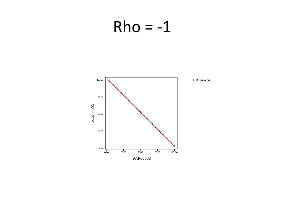 Rho = -1