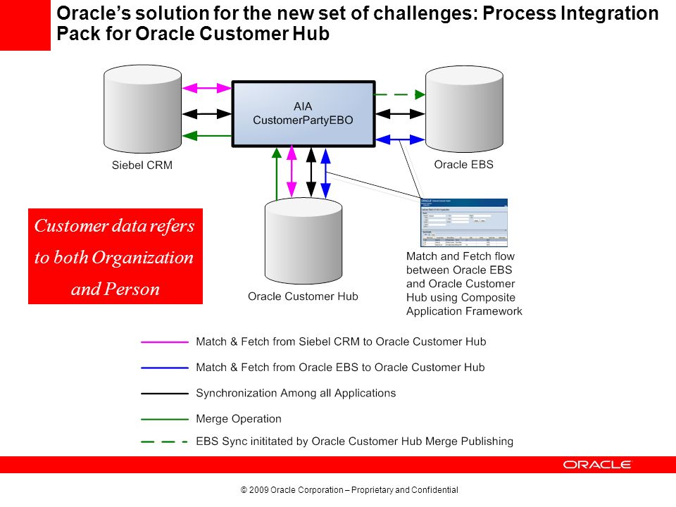 Oracle application Oracle application