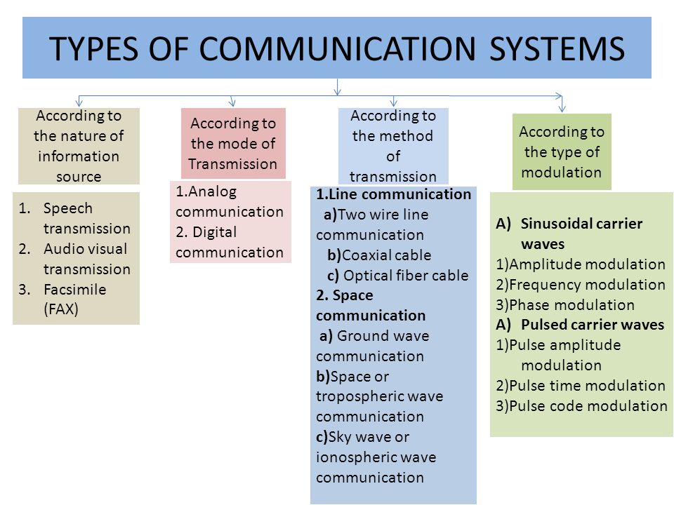 Communication Systems 5marks Ppt Video Online Download