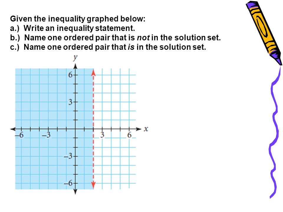 Given the inequality graphed below: