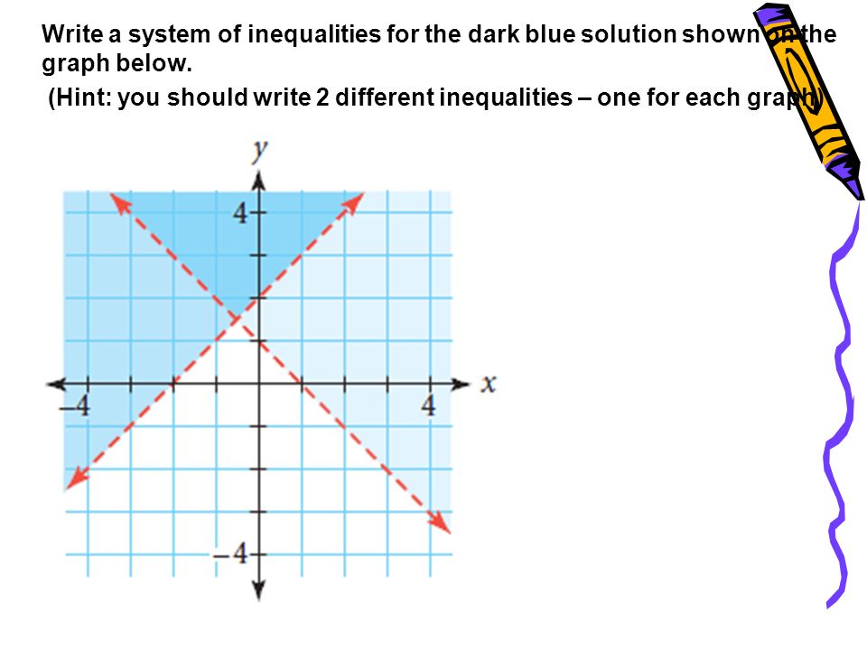 Write a system of inequalities for the dark blue solution shown on the graph below.