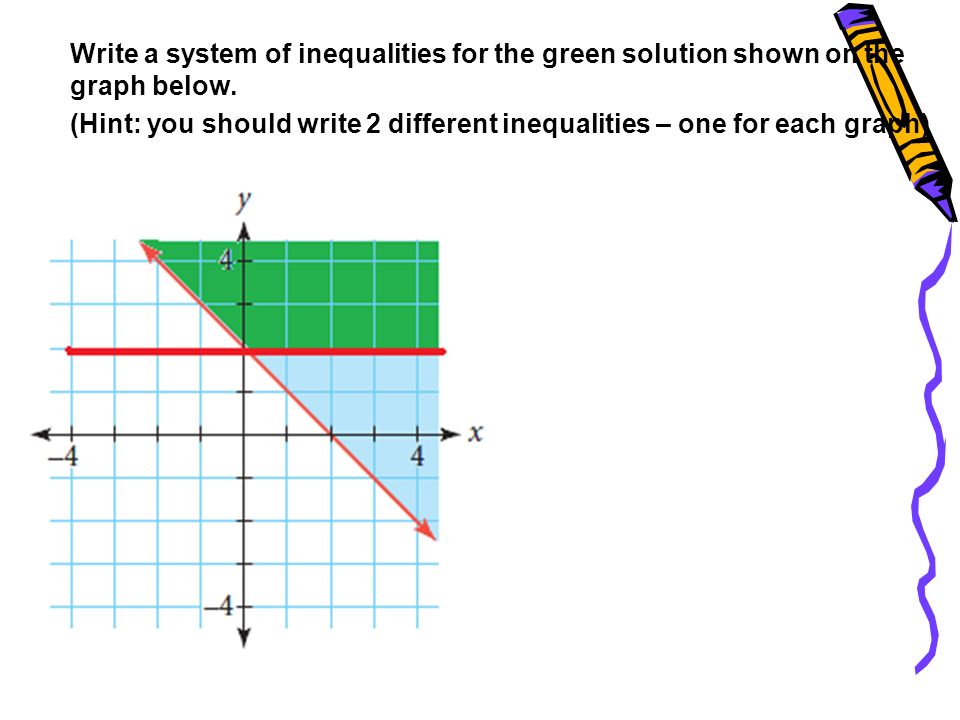 Write a system of inequalities for the green solution shown on the graph below.