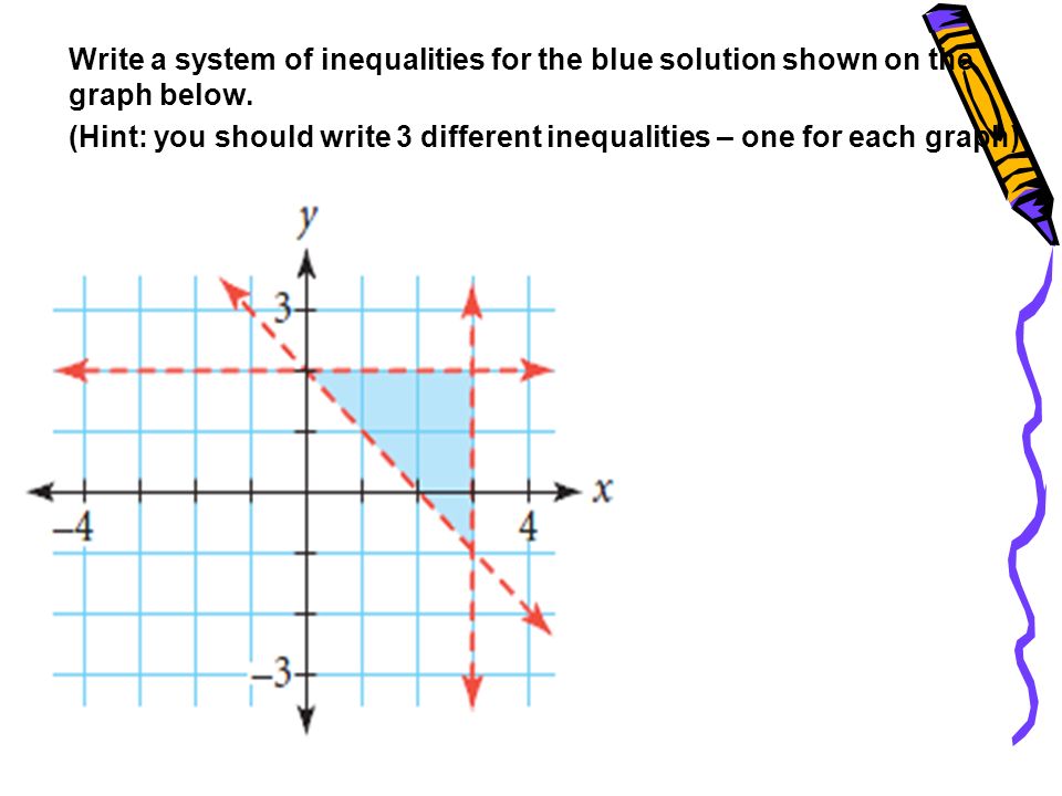Write a system of inequalities for the blue solution shown on the graph below.