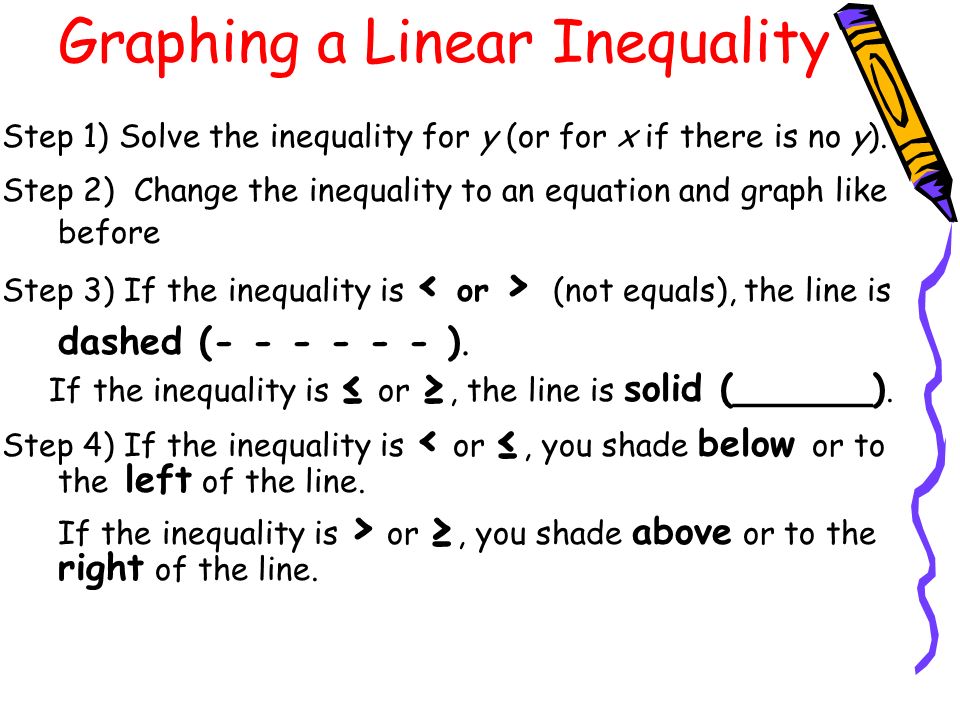 Graphing a Linear Inequality