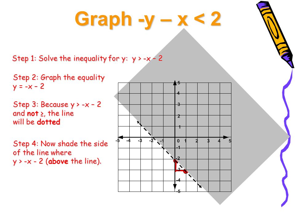 Graph -y – x < 2 Step 1: Solve the inequality for y: y > -x – 2