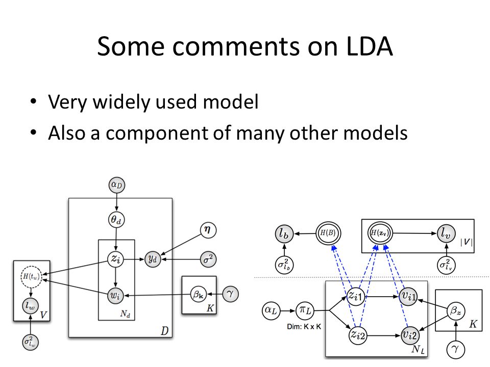 Some comments on LDA Very widely used model
