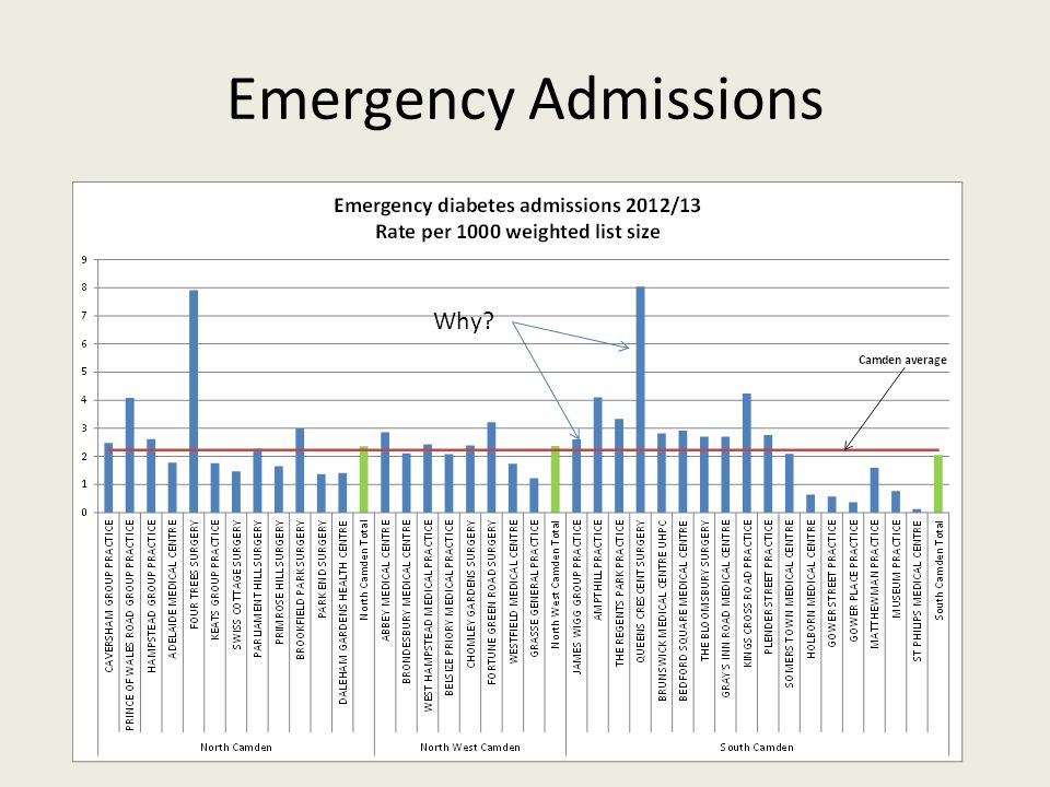 Camden Diabetes Integrated Practice Unit Ipu Ppt Video Online Download