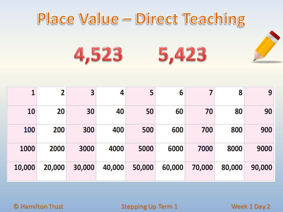 Place Value – Direct Teaching