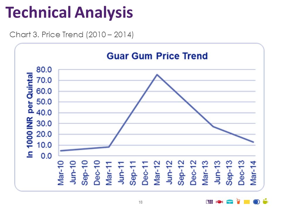 Guar Gum Price Chart