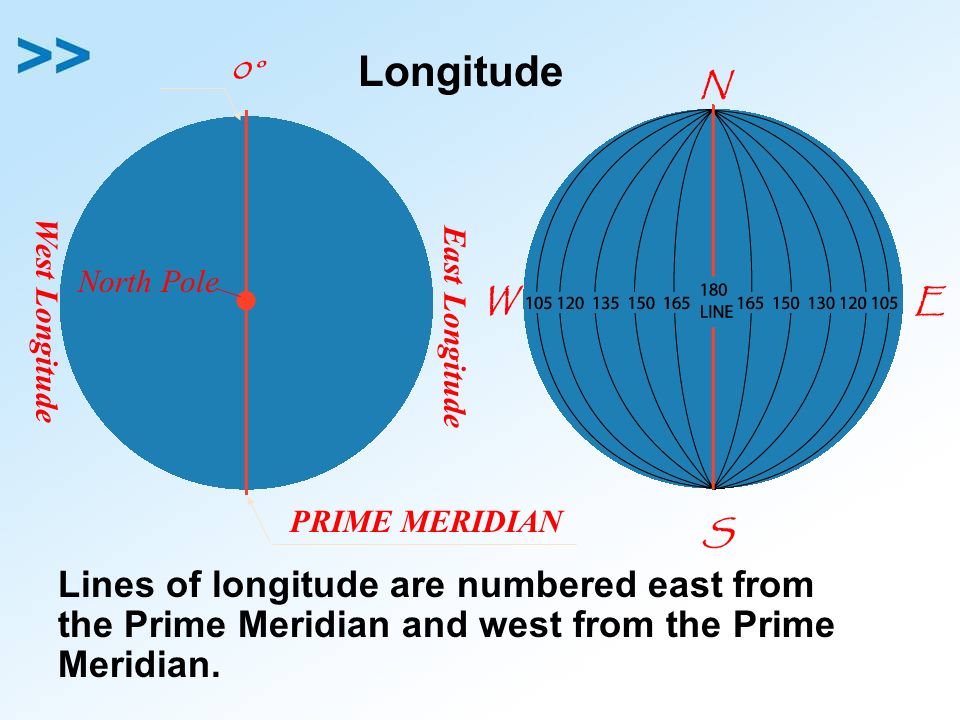 Longitude 0° N. North Pole. W. E. West Longitude. East Longitude. PRIME MERIDIAN. S.