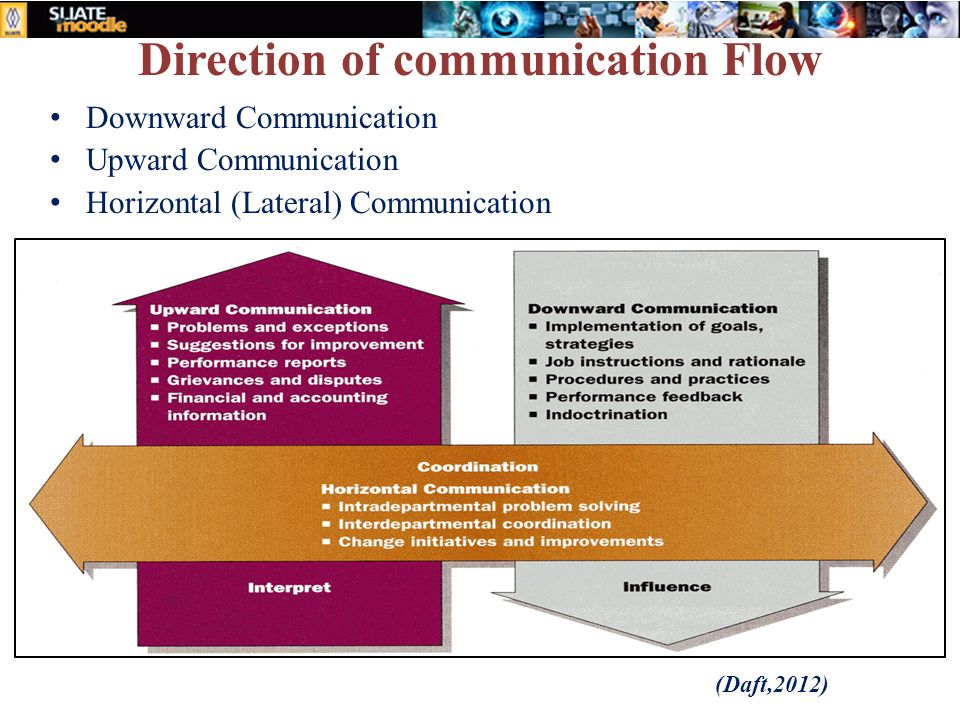 7 The Process Of Leading Leadership Motivation And Communication Ppt Download