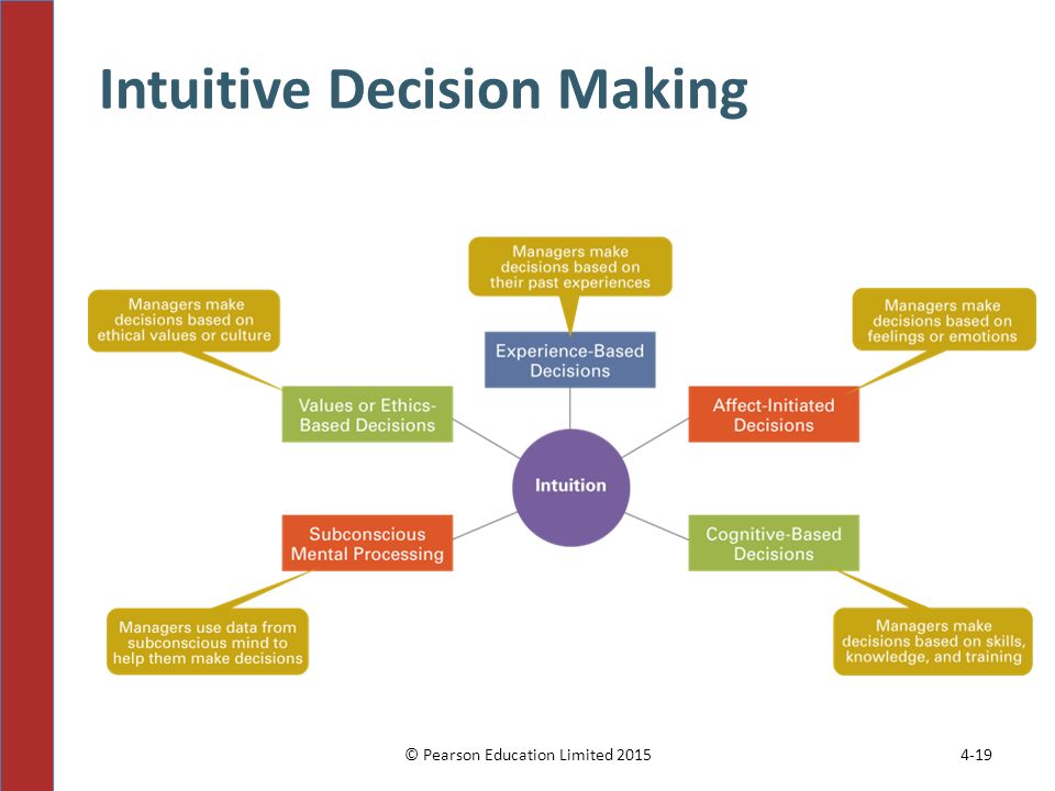 Intuitive Decision Making.