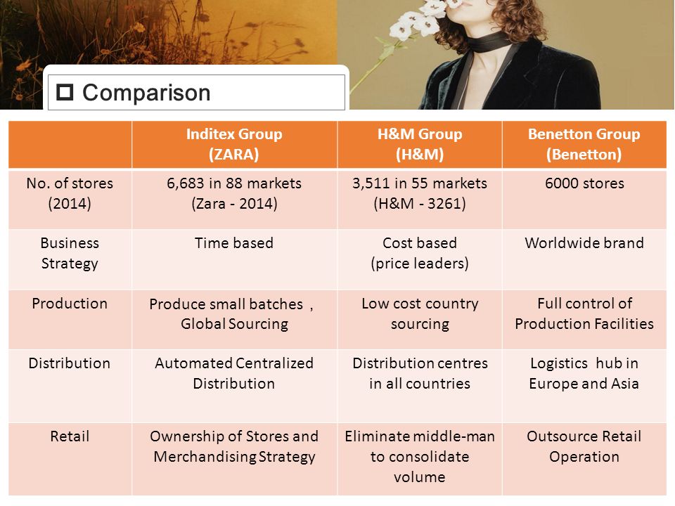 Zara Benetton Case Study - Supply Chain Practices of Three European Apparel  Companies: Zara, H&M and Benetton