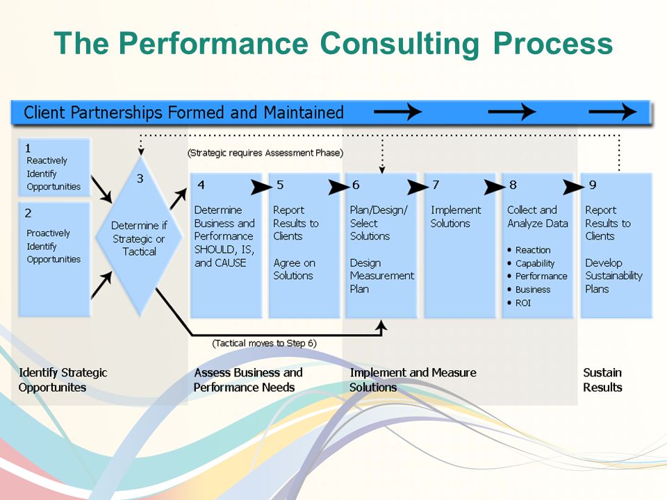 Бизнес процесс Business Assessment. Performance в бизнесе. Business Performance Review. Предложения Performance.