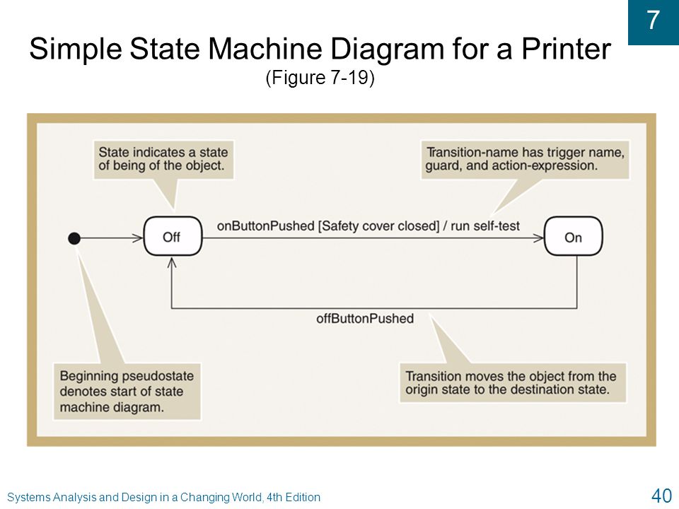 Simple state. State Machine diagram. State Machine. Object Oriented Analysis and Design.