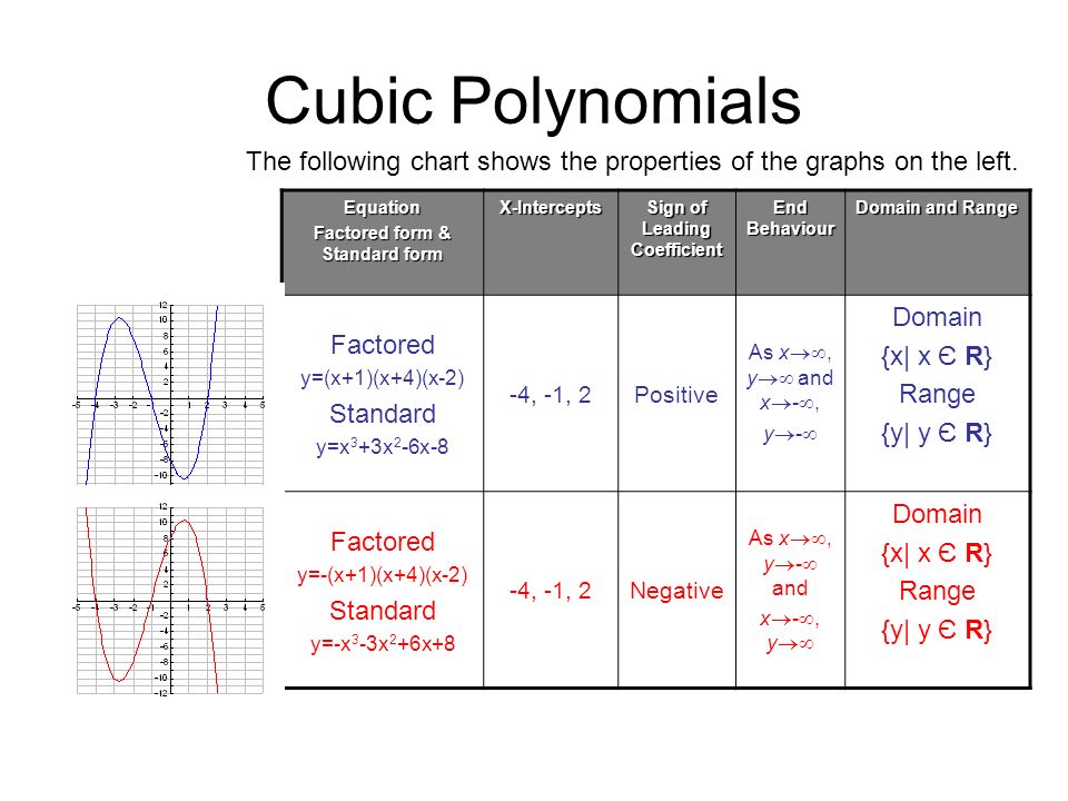 Polynomial Functions Day 1 And 2 Ppt Download
