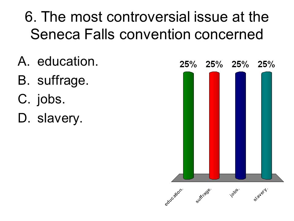 6. The most controversial issue at the Seneca Falls convention concerned