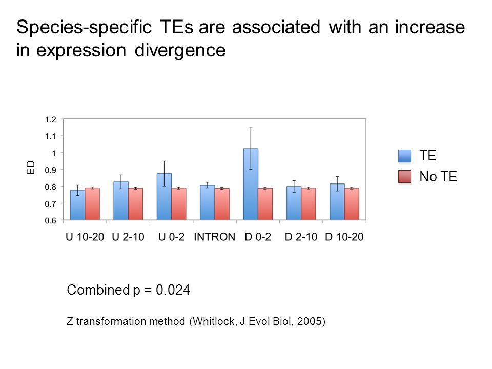 Species-specific TEs are associated with an increase in expression divergence