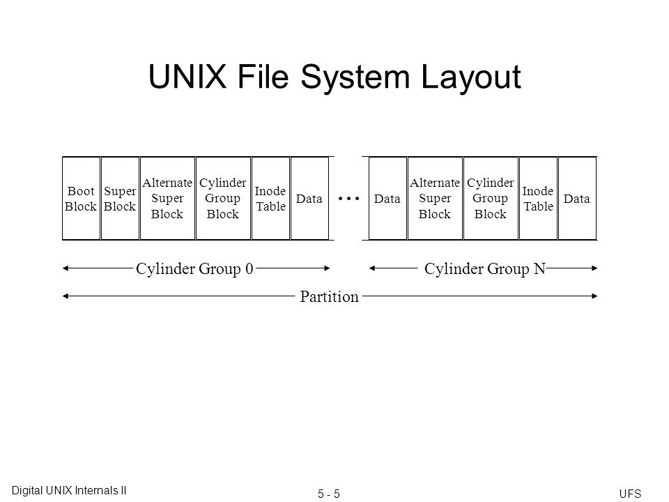 UNIX File System (UFS) Chapter Five. - ppt video online download