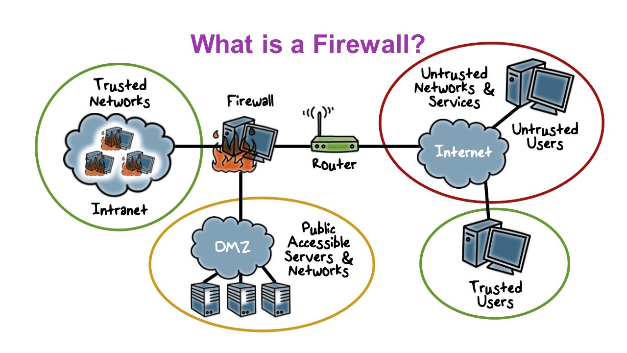 What is a Firewall PART 1. 