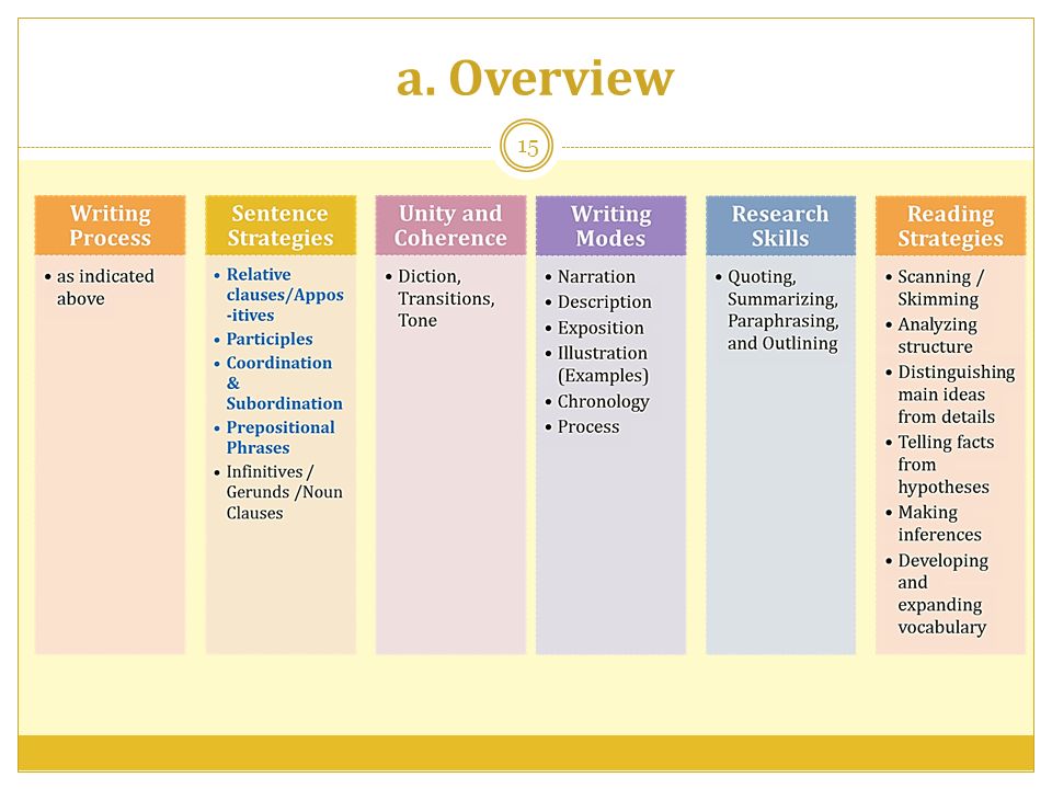 The Journey of Writing. - ppt video online download