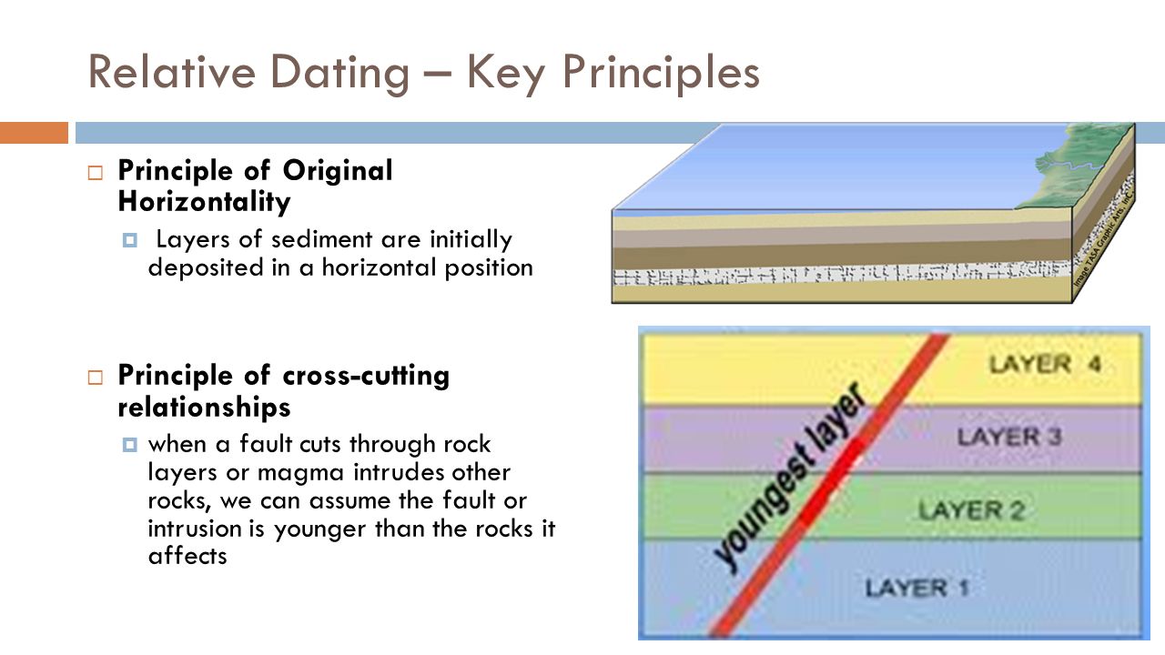 what are the four principles of relative dating
