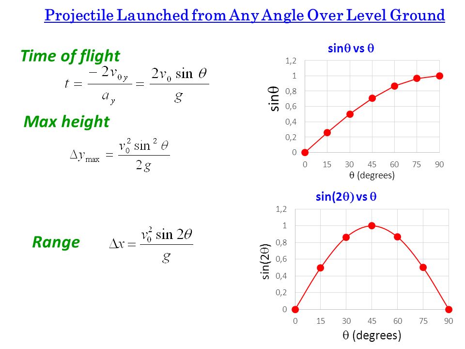 Maximum height. Max height Formula. Проджектайлы. Range of projectile. Height of projectile.