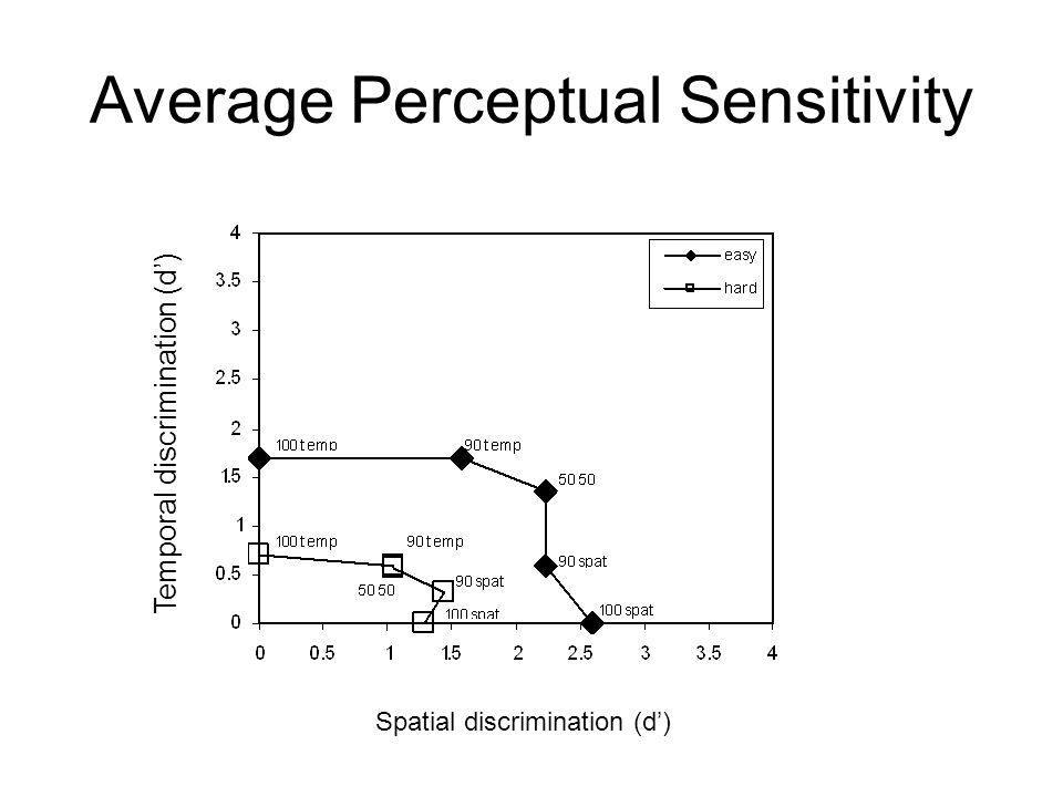 Average Perceptual Sensitivity