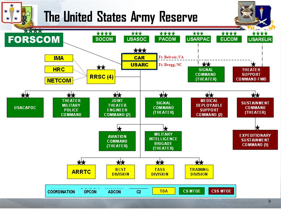 Forscom Organization Chart