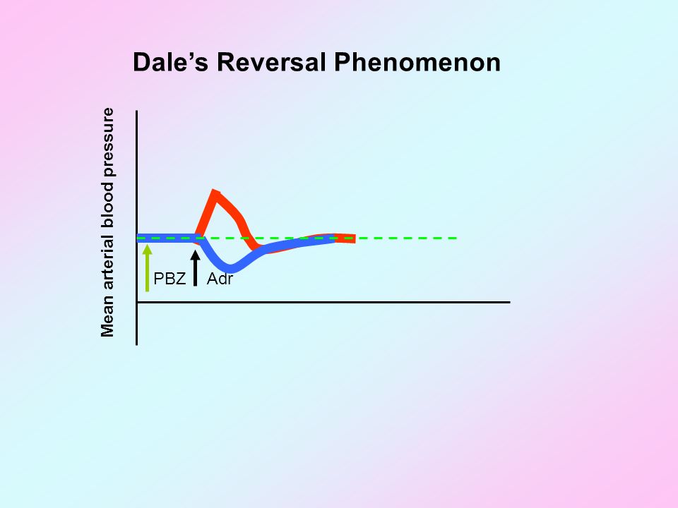 Dale’s Reversal Phenomenon