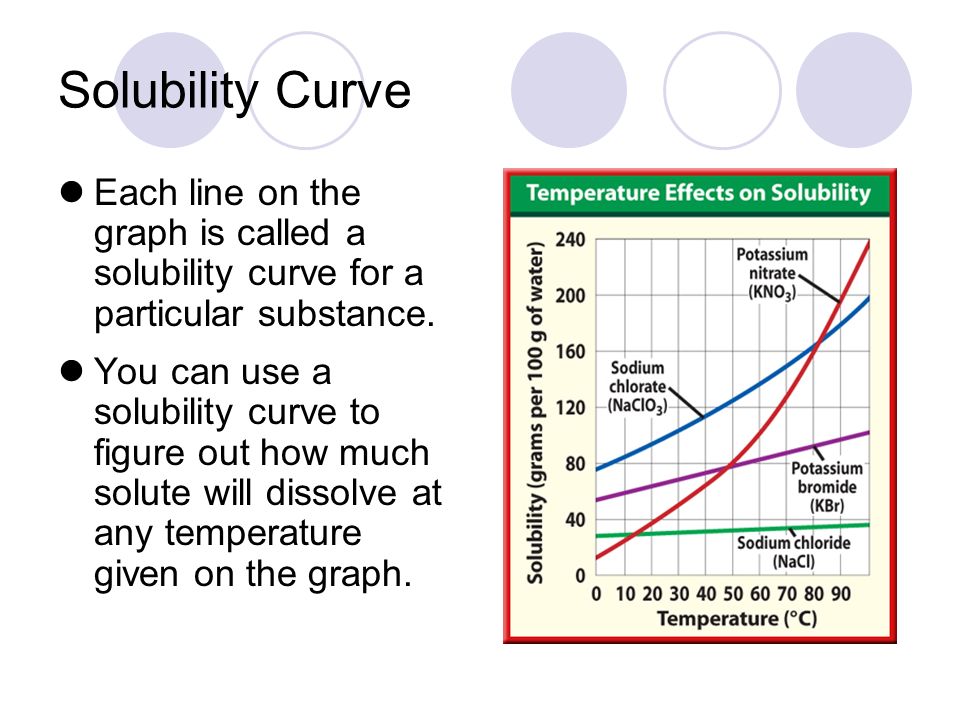 Solubility Curve Each line on the graph is called a solubility curve for a particular substance.