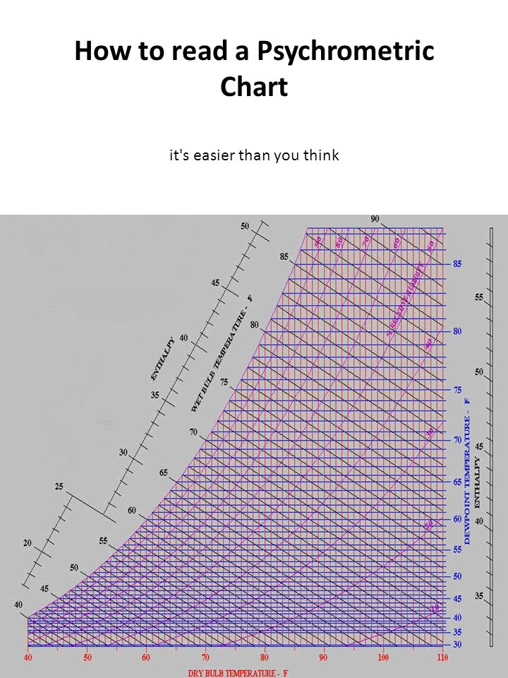 How To Read A Psychrometric Chart