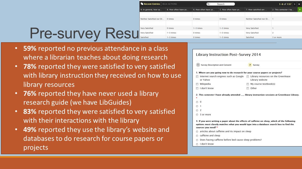 Pre-survey Results 59% reported no previous attendance in a class where a librarian teaches about doing research.