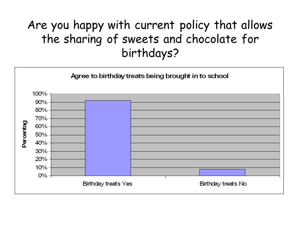 Are you happy with current policy that allows the sharing of sweets and chocolate for birthdays